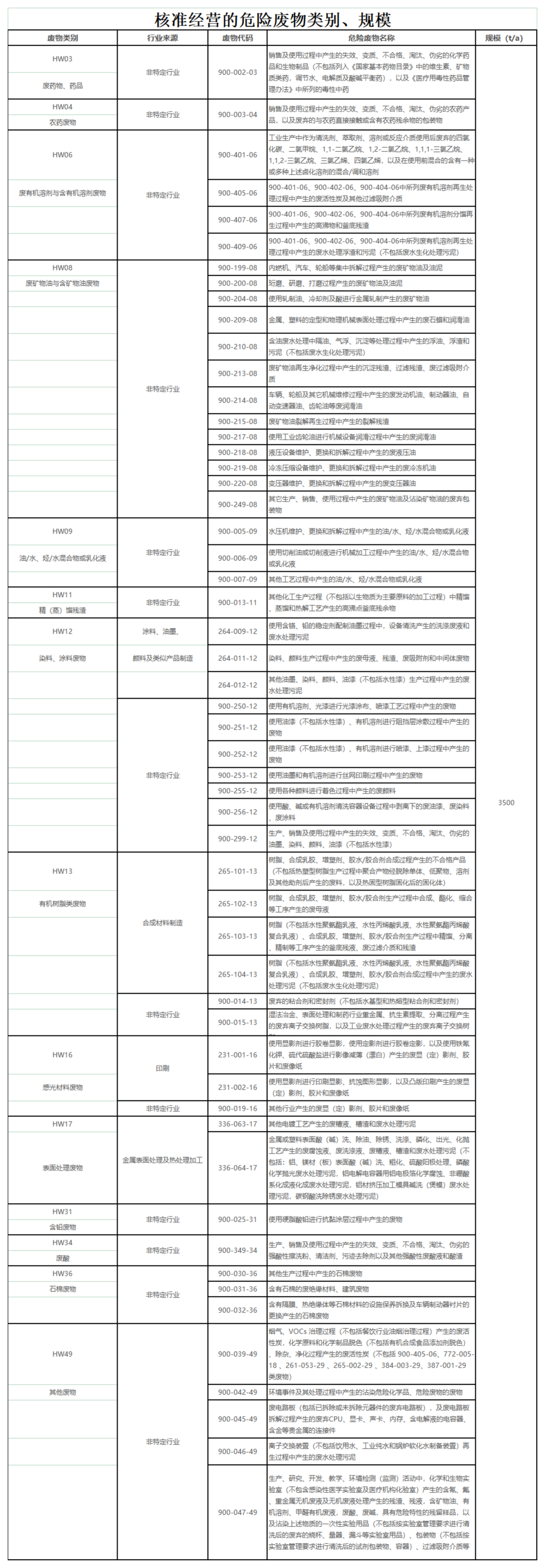 核準(zhǔn)經(jīng)營(yíng)的危險(xiǎn)廢物類別、規(guī)模_00(2).png